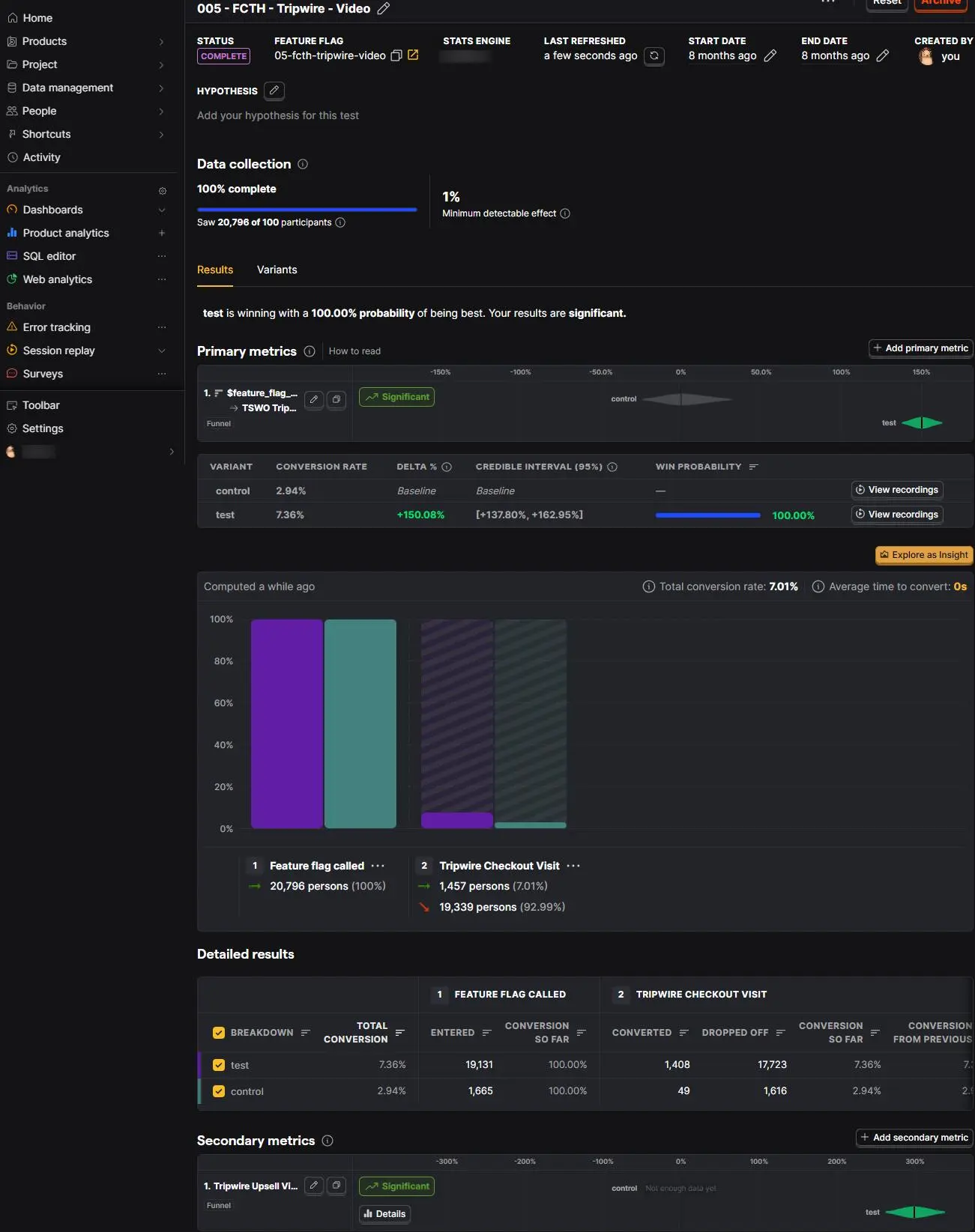 PostHog experiment results showing the 6-minute test video with a 7.36% conversion rate versus 2.94% for the control
