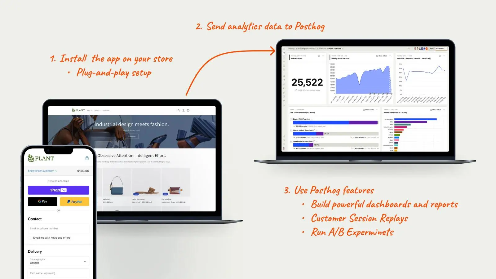 PixieHog setup diagram showing a Shopify storefront sending analytics data to a PostHog dashboard and using PostHog features.