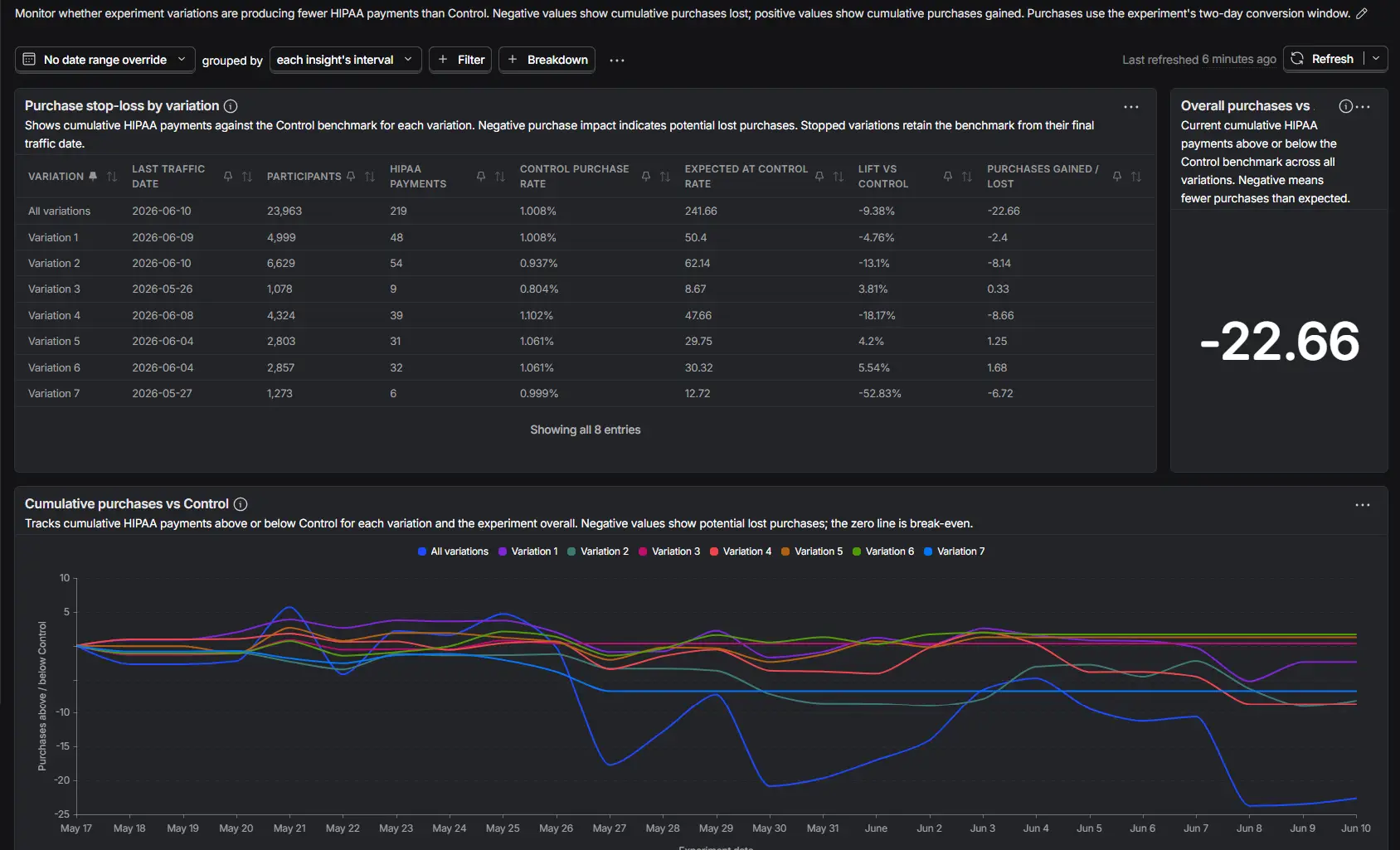 PostHog purchase stop-loss dashboard comparing cumulative purchases for each experiment variation with Control in a table and line chart.
